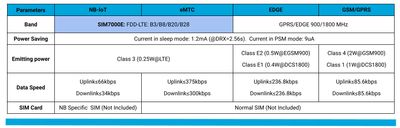 RASPBERRY ZERO NB-IoT SIM7000E HAT