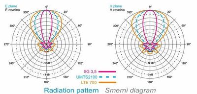Iskra P-60 5G MIMO ANTENNA KIT