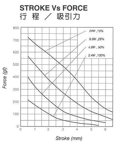 12V PULLING SOLENOID Ø6,3mm ROD