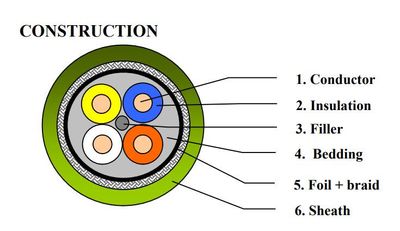 BELDEN 70006NH CAT5 4XAWG22 PROFINET TYPE A CABLE