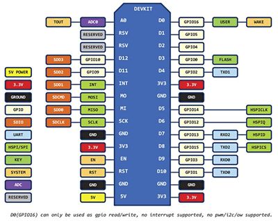 NodeMCU V2 ESP8266 Development Board (CP2102)