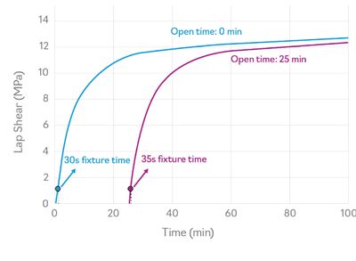 Bostik Born2Bond Structural TWO-PART INSTANT ADHESIVE 10g